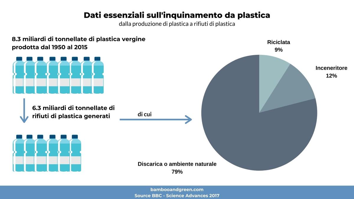 inquinamento da plastica, grafico con dati essenziali