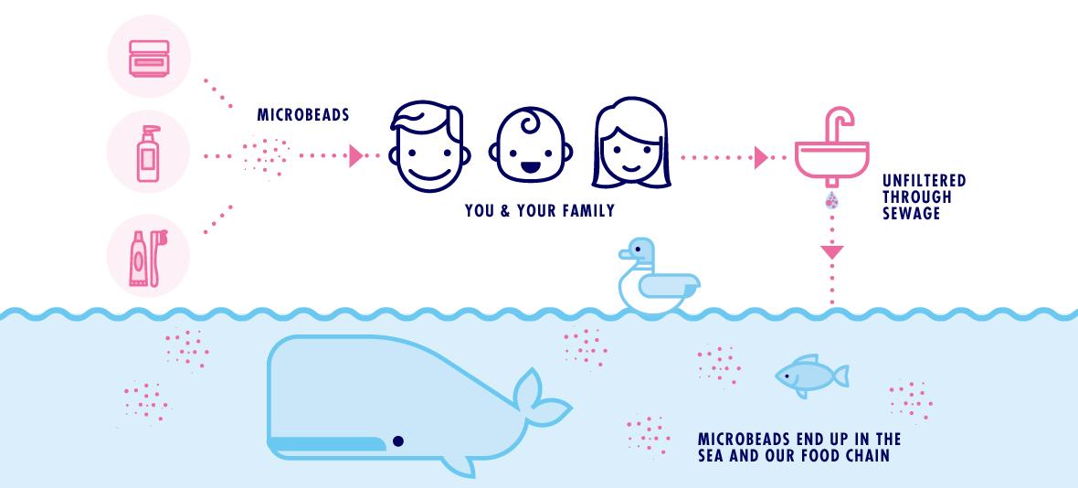 come le microsfere finiscono in mare