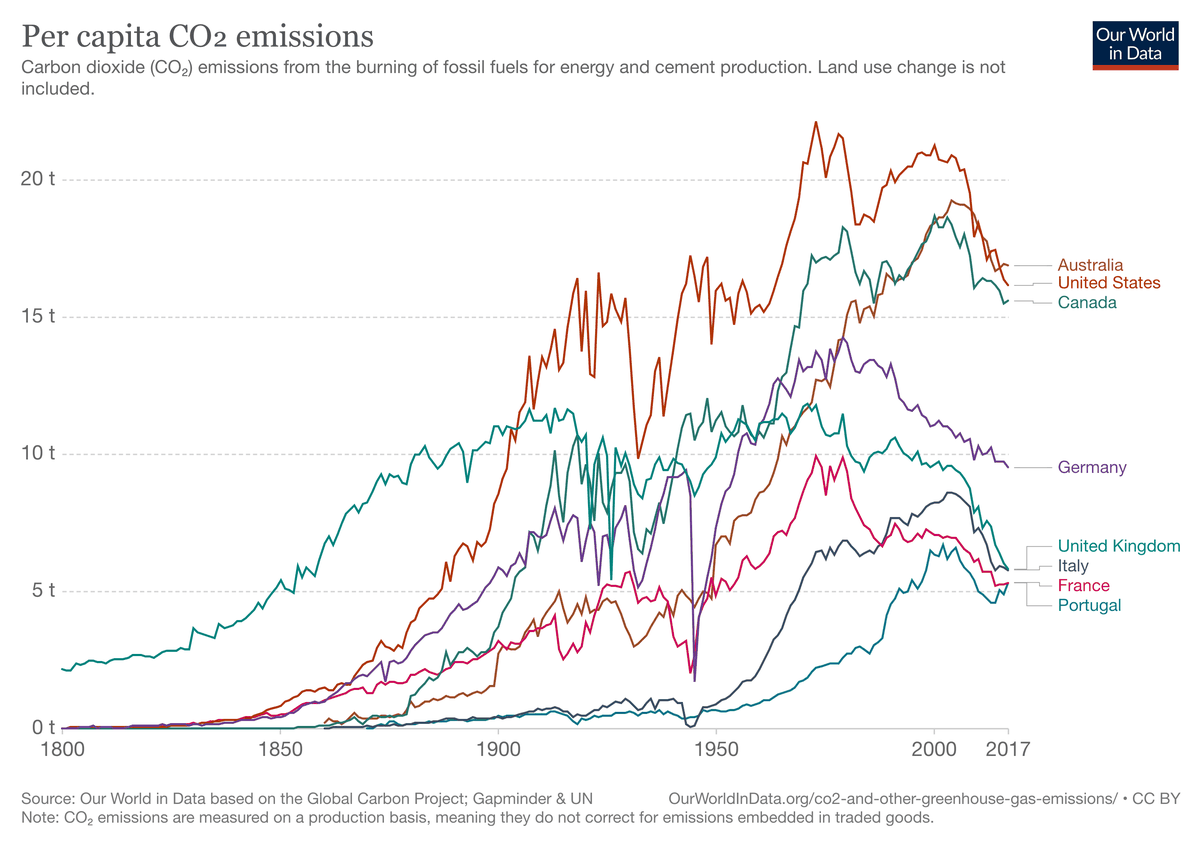 emissioni di CO2 pro capite 